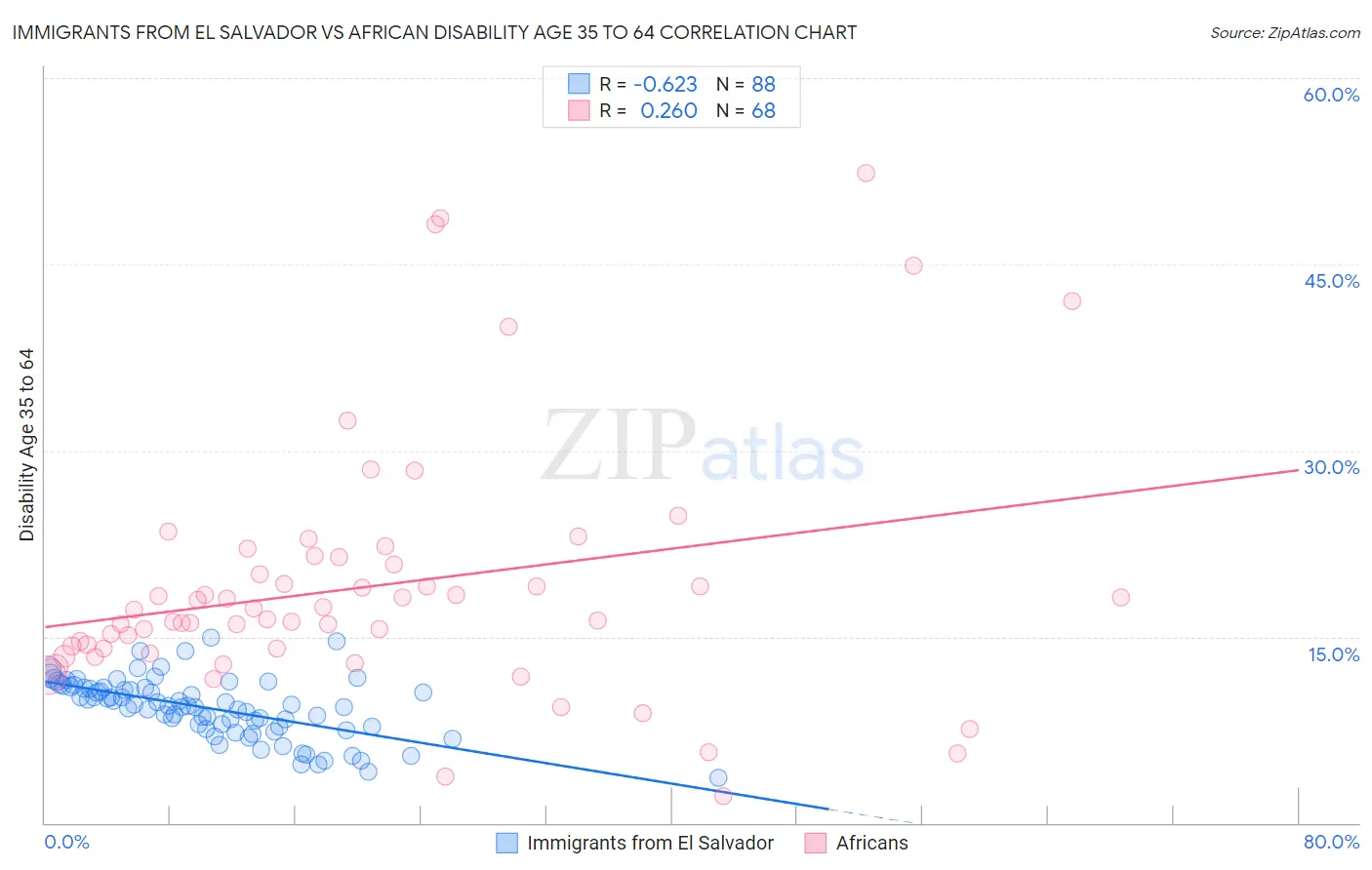 Immigrants from El Salvador vs African Disability Age 35 to 64