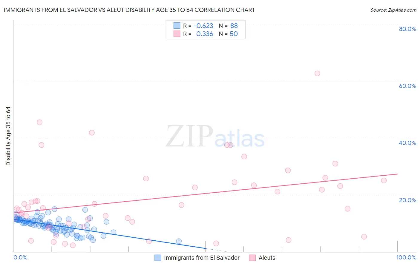 Immigrants from El Salvador vs Aleut Disability Age 35 to 64