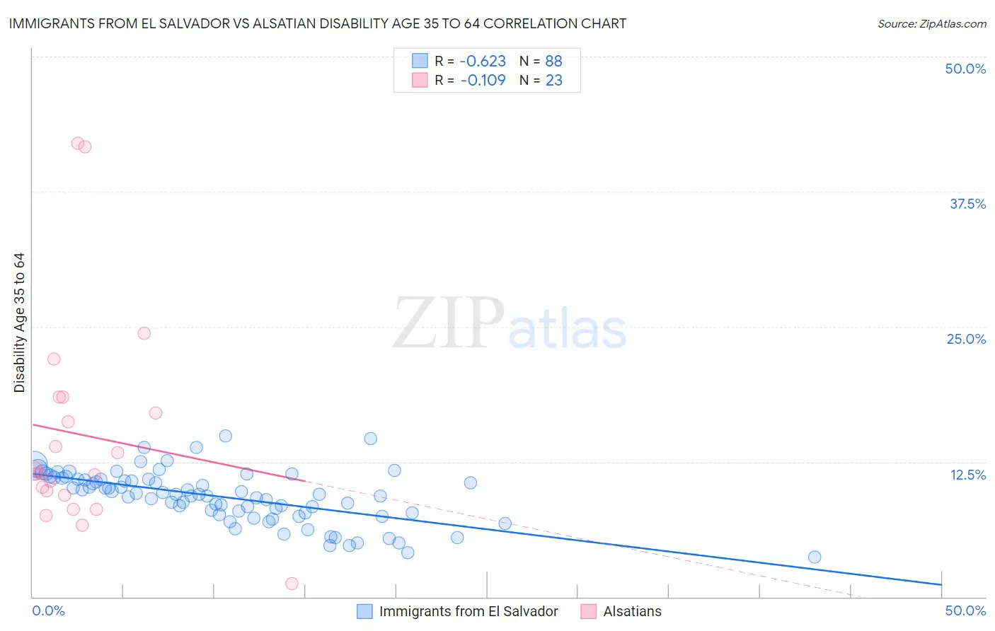 Immigrants from El Salvador vs Alsatian Disability Age 35 to 64