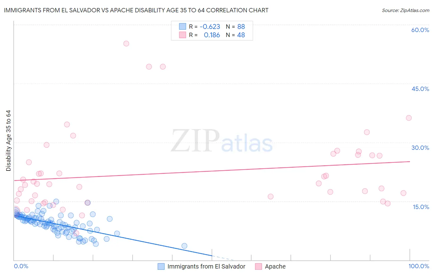 Immigrants from El Salvador vs Apache Disability Age 35 to 64