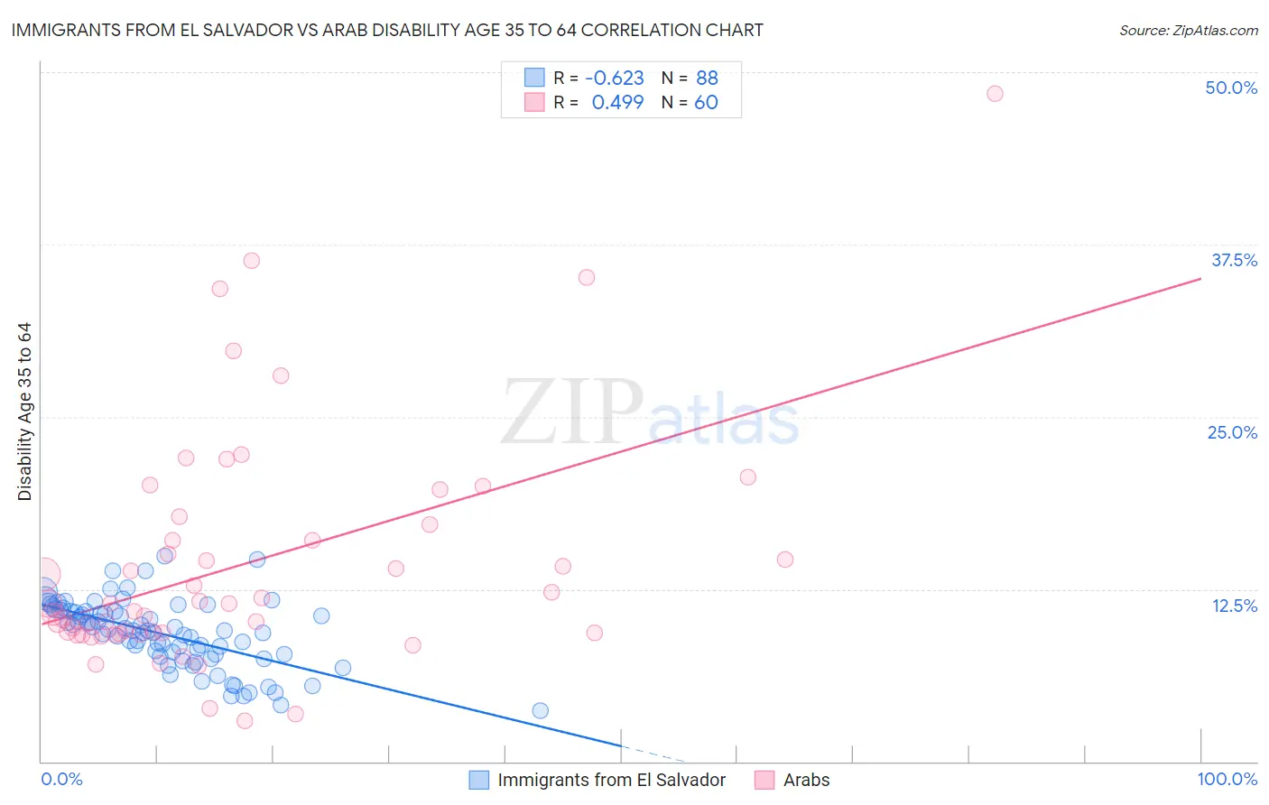 Immigrants from El Salvador vs Arab Disability Age 35 to 64