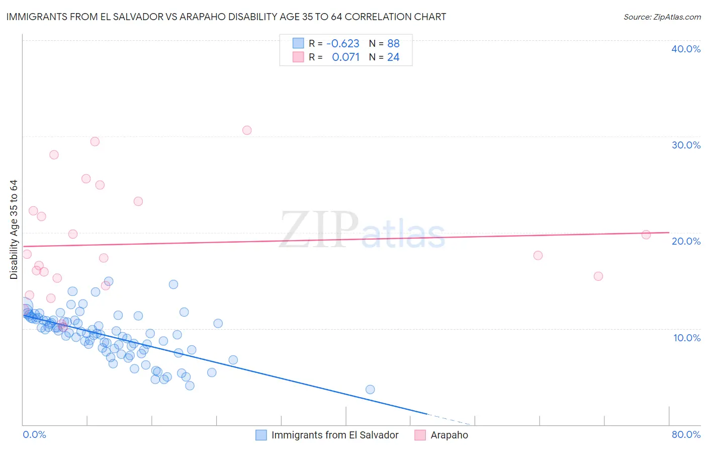 Immigrants from El Salvador vs Arapaho Disability Age 35 to 64