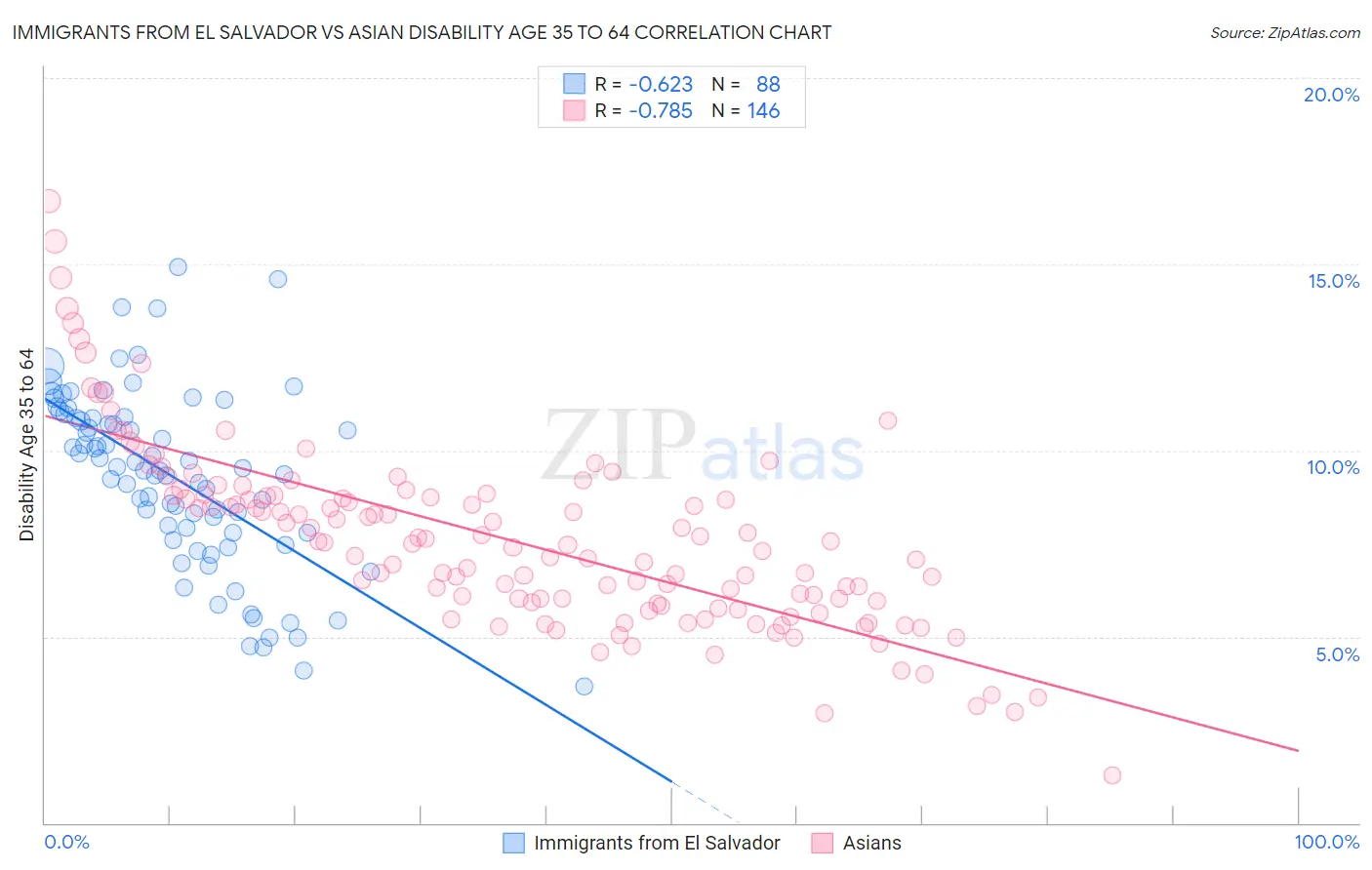 Immigrants from El Salvador vs Asian Disability Age 35 to 64