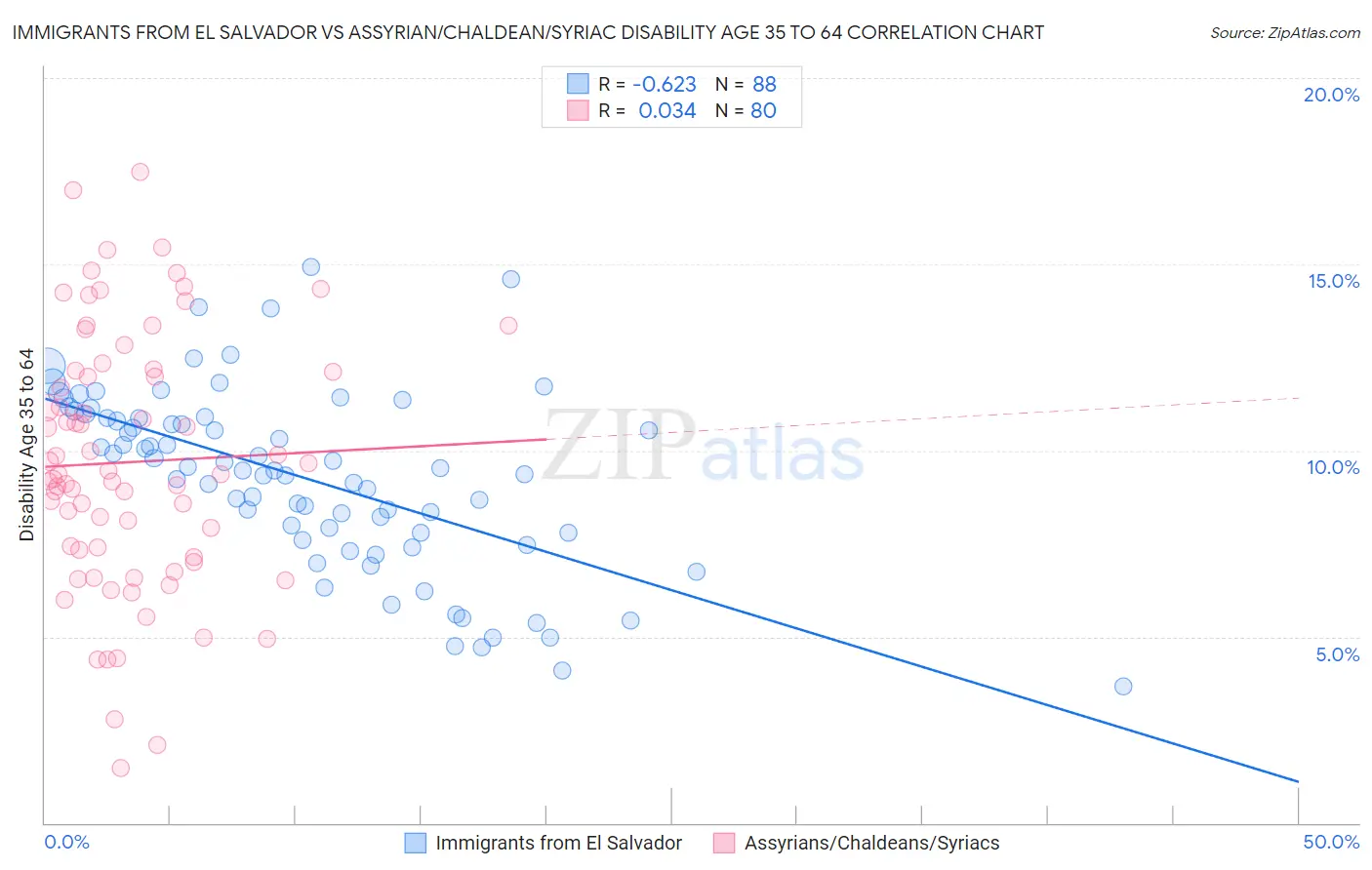 Immigrants from El Salvador vs Assyrian/Chaldean/Syriac Disability Age 35 to 64