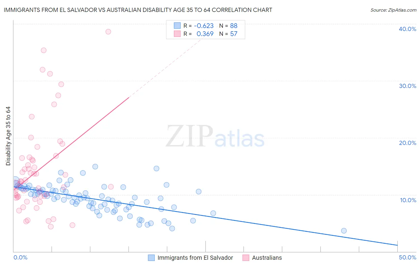 Immigrants from El Salvador vs Australian Disability Age 35 to 64