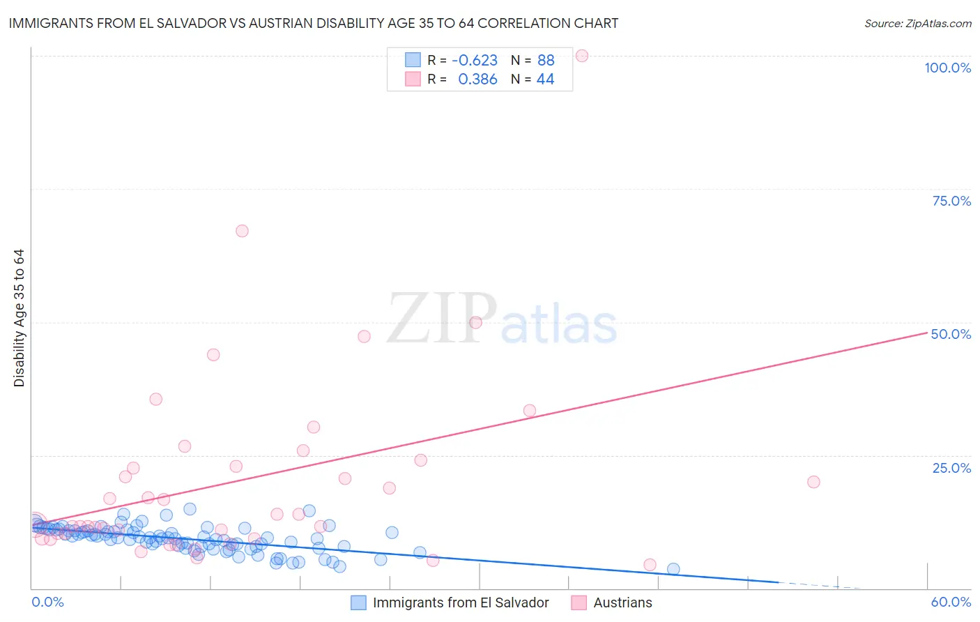 Immigrants from El Salvador vs Austrian Disability Age 35 to 64