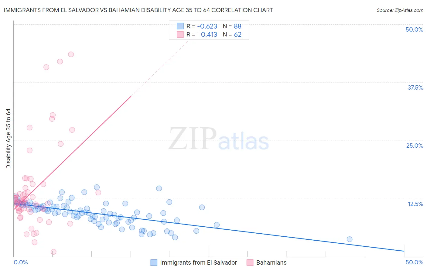 Immigrants from El Salvador vs Bahamian Disability Age 35 to 64