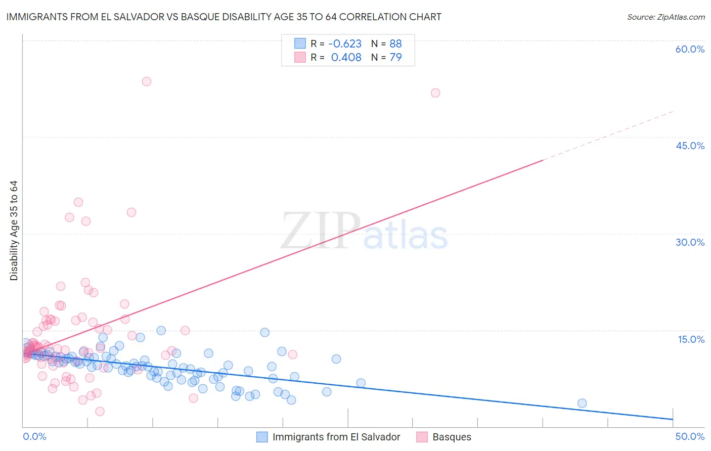 Immigrants from El Salvador vs Basque Disability Age 35 to 64