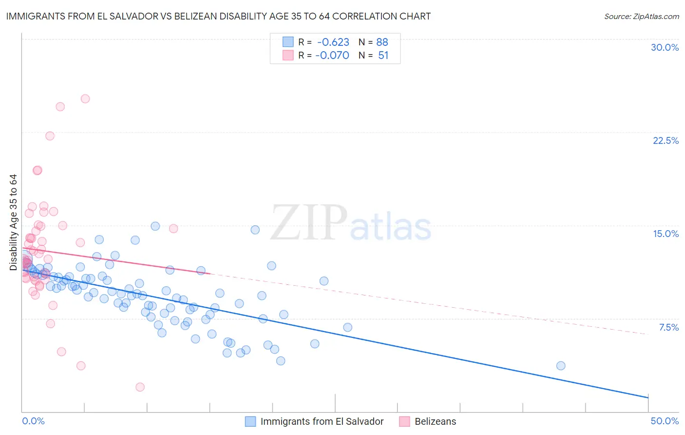 Immigrants from El Salvador vs Belizean Disability Age 35 to 64