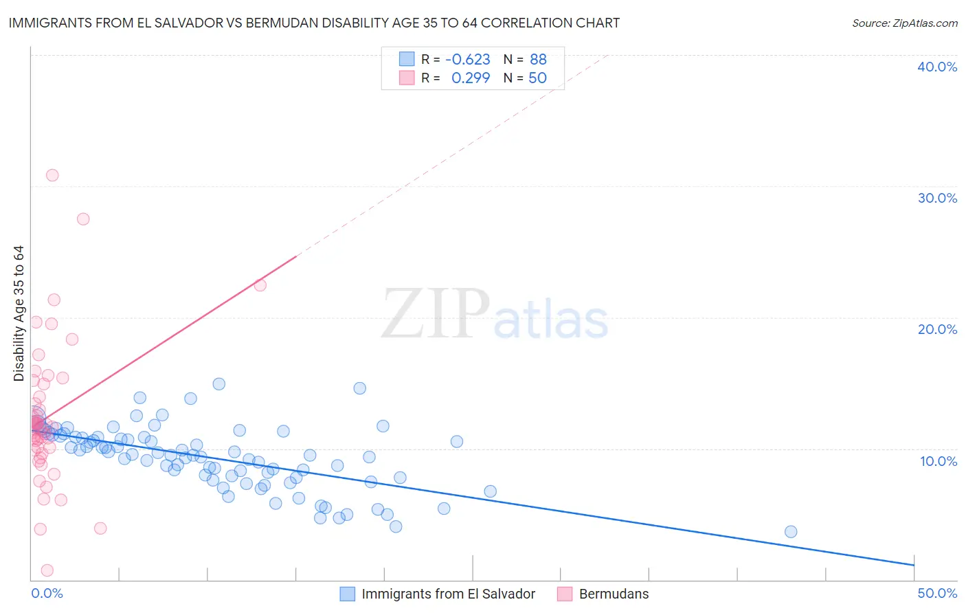 Immigrants from El Salvador vs Bermudan Disability Age 35 to 64