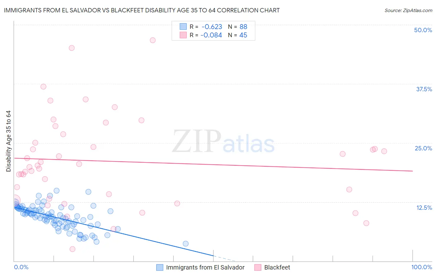 Immigrants from El Salvador vs Blackfeet Disability Age 35 to 64