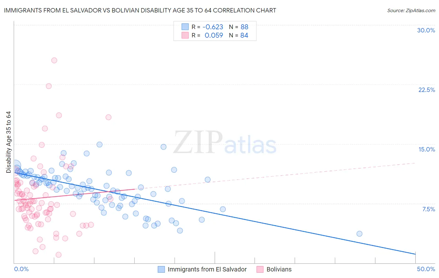 Immigrants from El Salvador vs Bolivian Disability Age 35 to 64