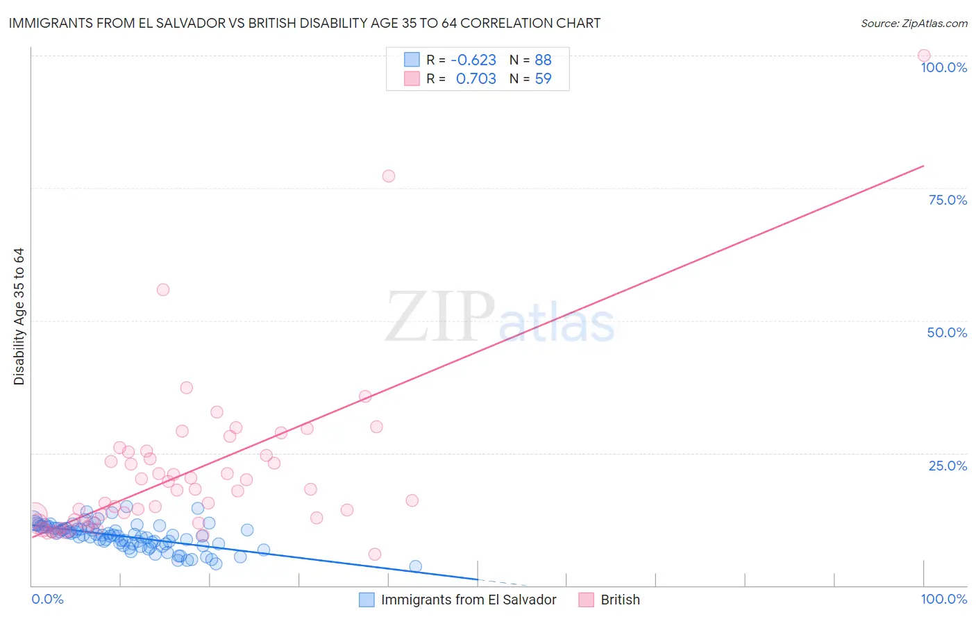 Immigrants from El Salvador vs British Disability Age 35 to 64