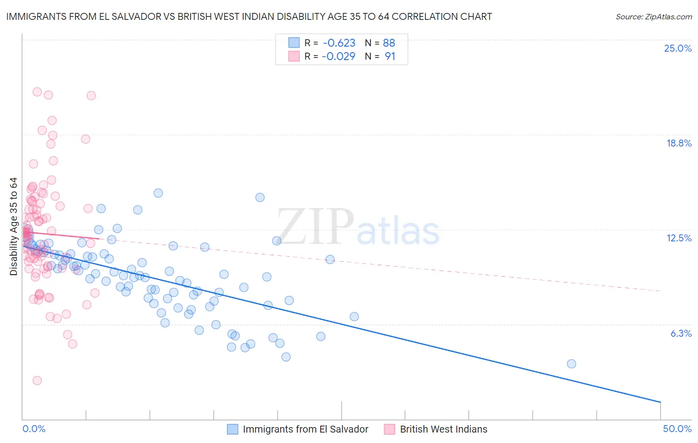 Immigrants from El Salvador vs British West Indian Disability Age 35 to 64