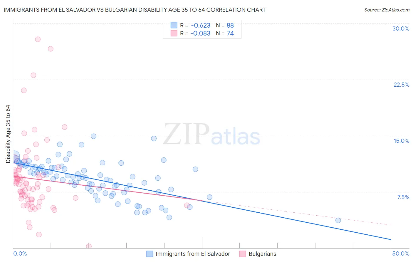 Immigrants from El Salvador vs Bulgarian Disability Age 35 to 64