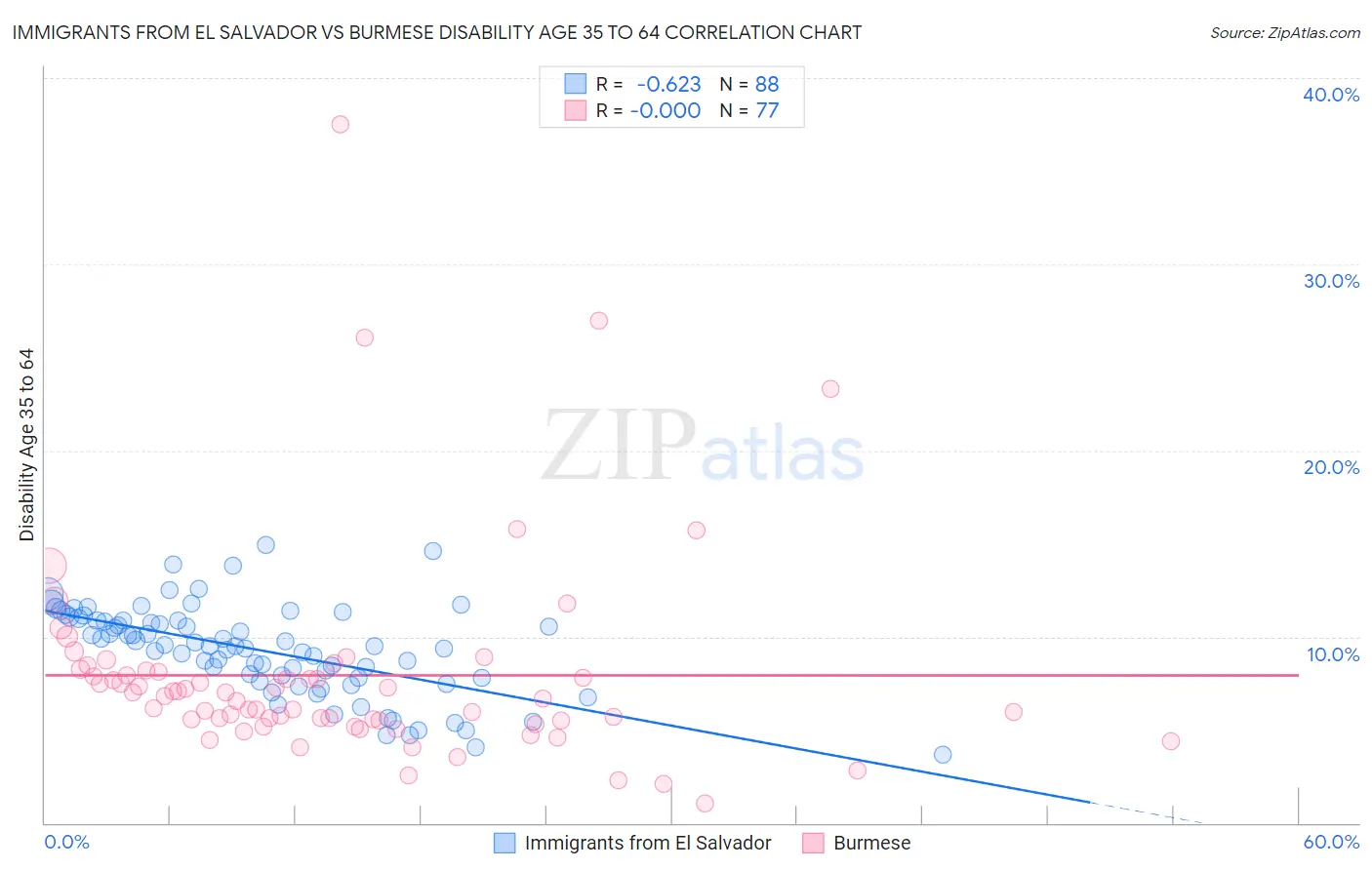 Immigrants from El Salvador vs Burmese Disability Age 35 to 64