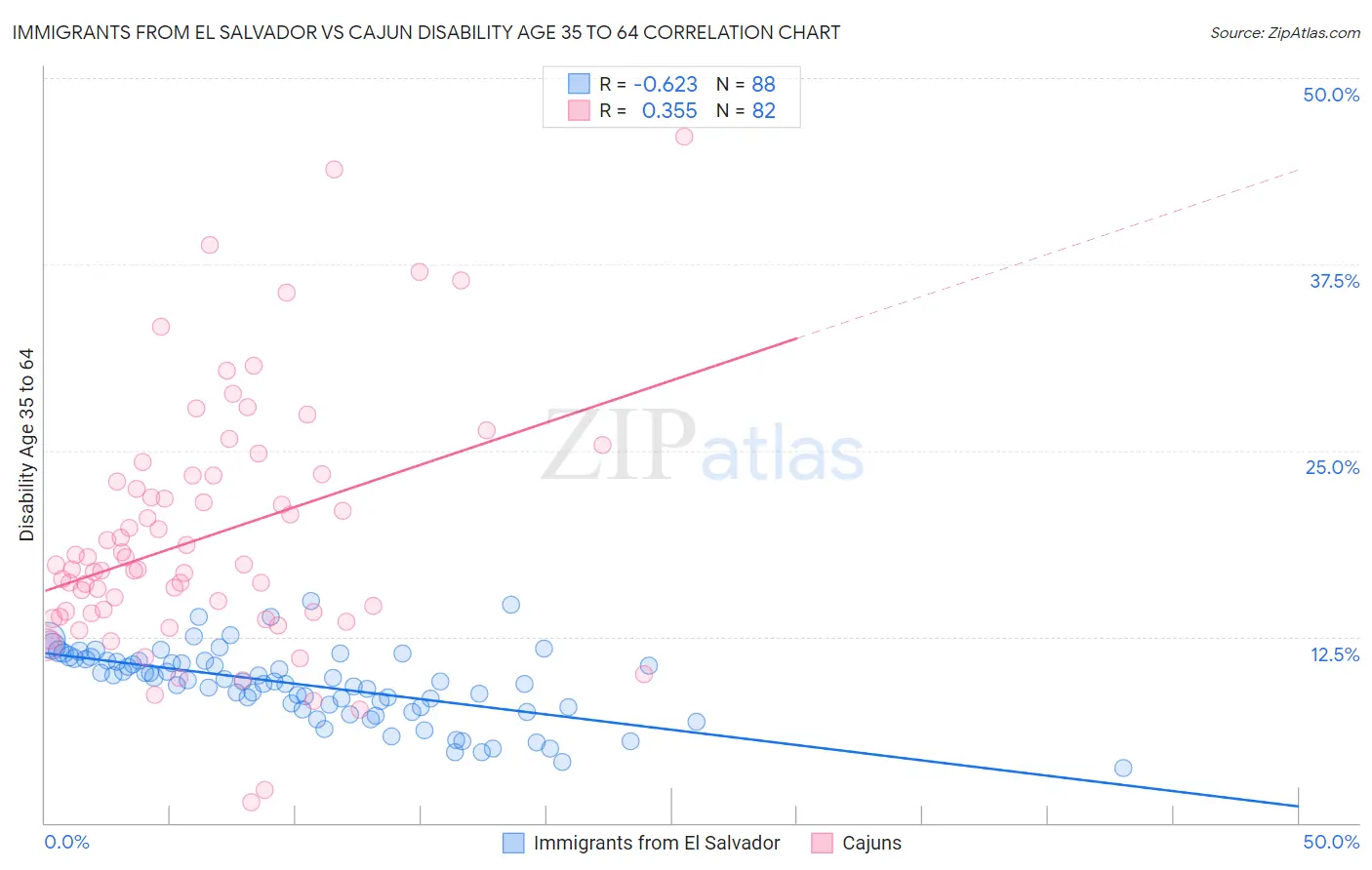 Immigrants from El Salvador vs Cajun Disability Age 35 to 64