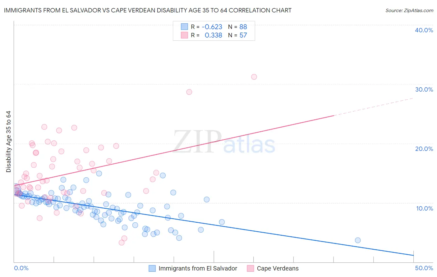 Immigrants from El Salvador vs Cape Verdean Disability Age 35 to 64
