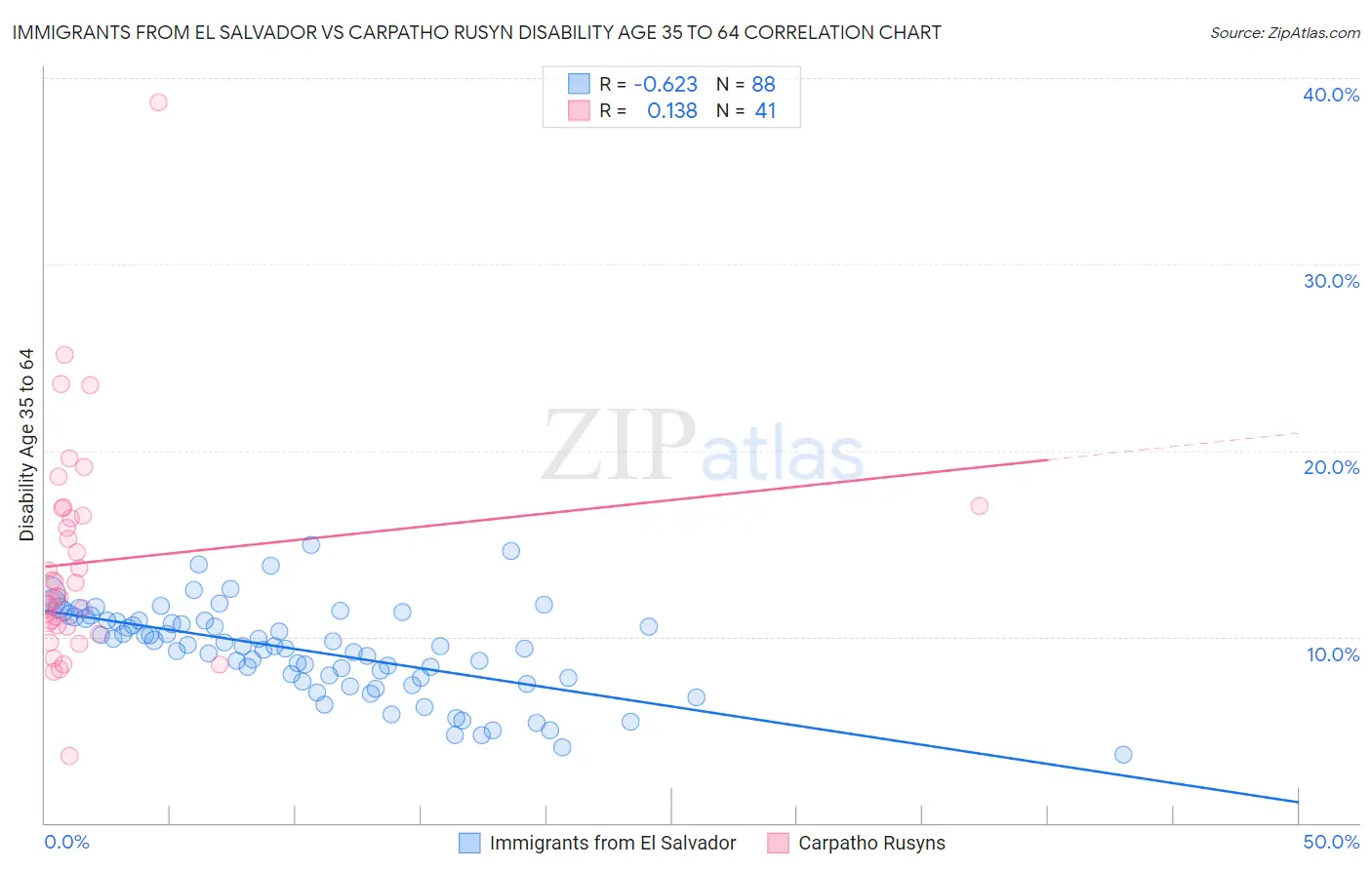 Immigrants from El Salvador vs Carpatho Rusyn Disability Age 35 to 64