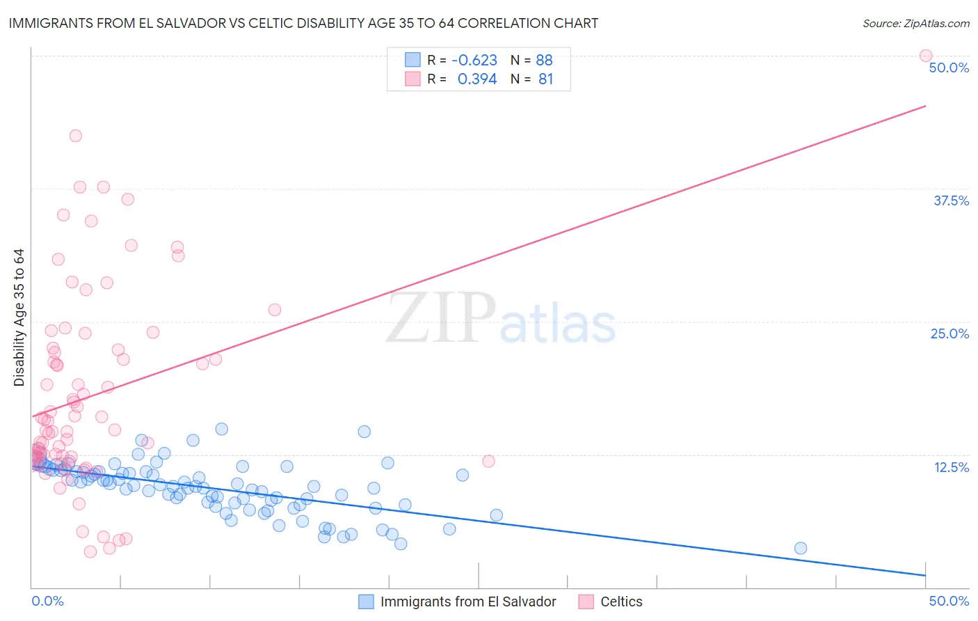 Immigrants from El Salvador vs Celtic Disability Age 35 to 64
