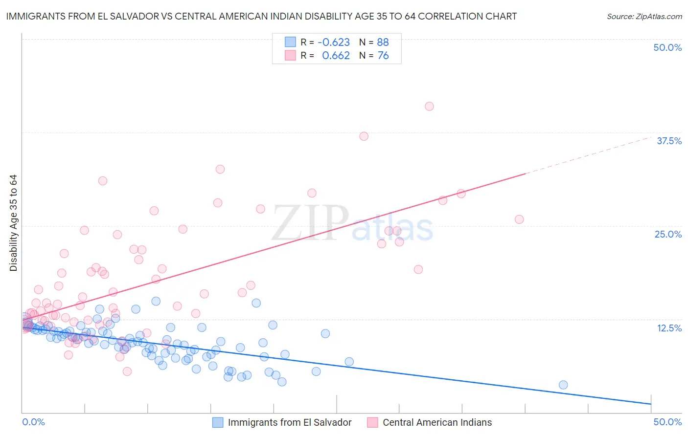 Immigrants from El Salvador vs Central American Indian Disability Age 35 to 64