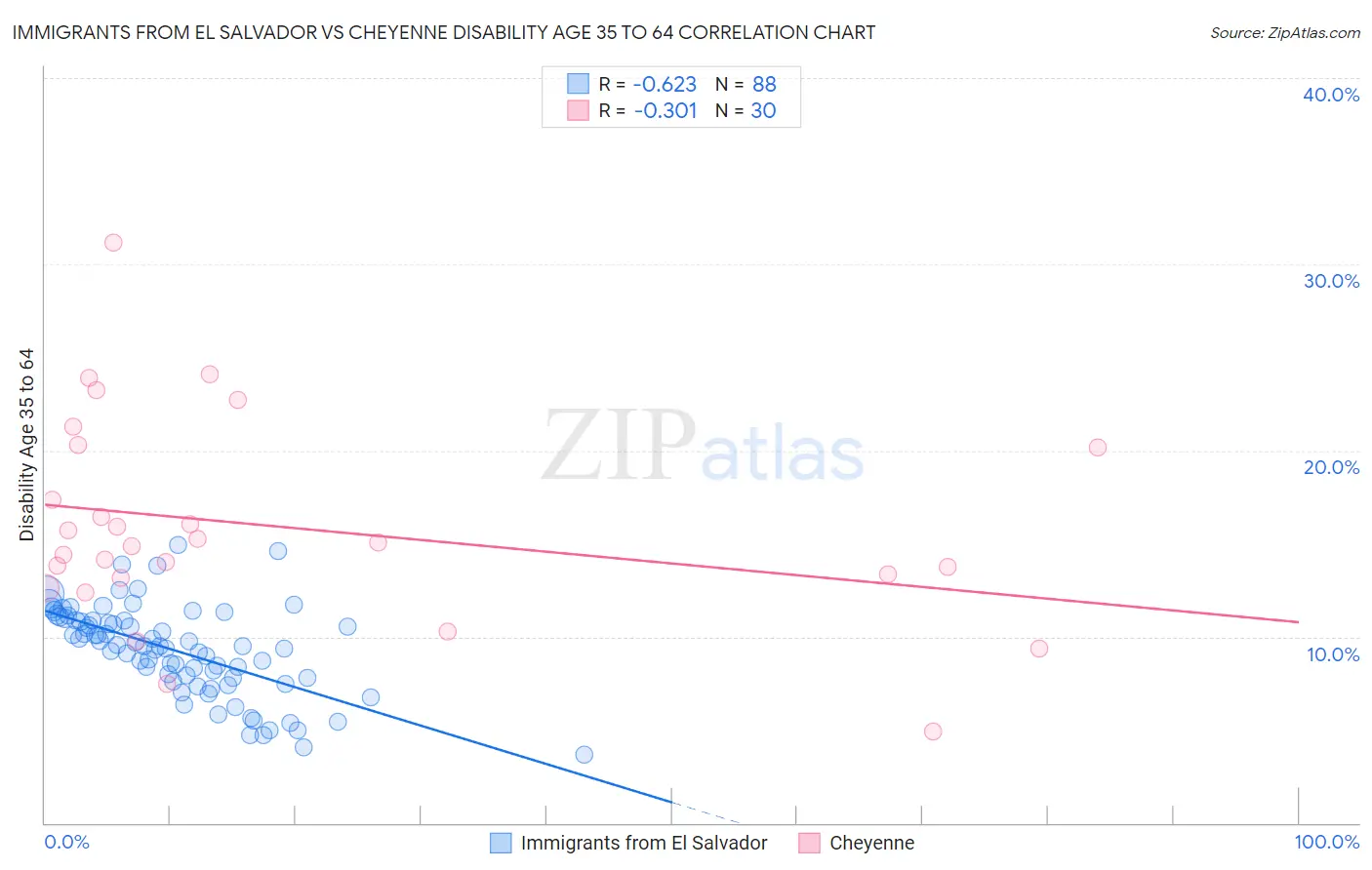 Immigrants from El Salvador vs Cheyenne Disability Age 35 to 64