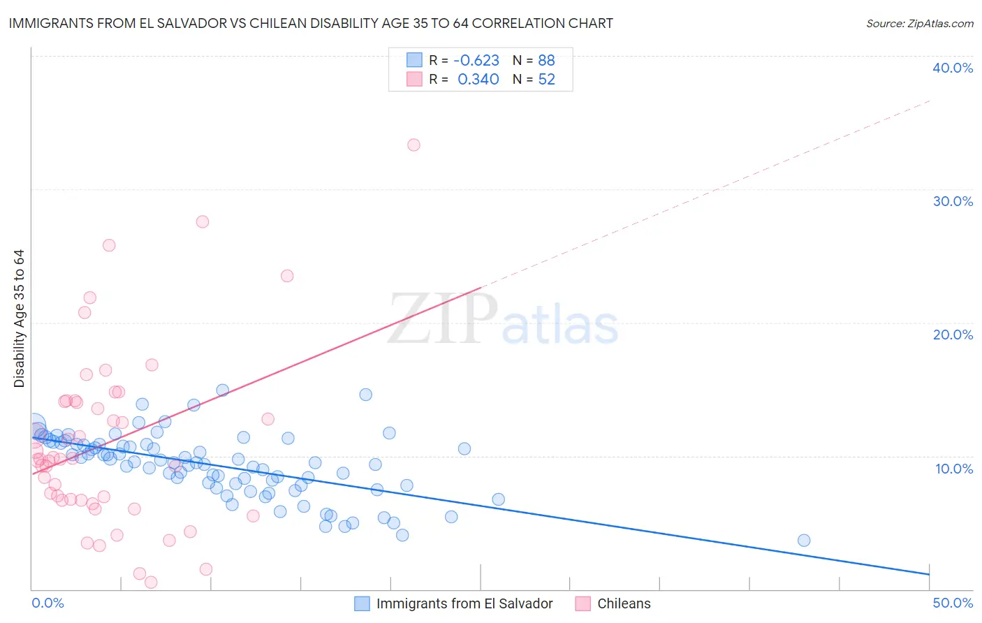 Immigrants from El Salvador vs Chilean Disability Age 35 to 64