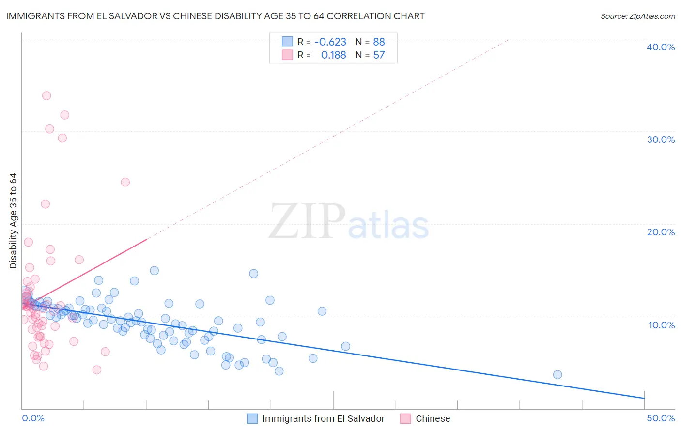 Immigrants from El Salvador vs Chinese Disability Age 35 to 64