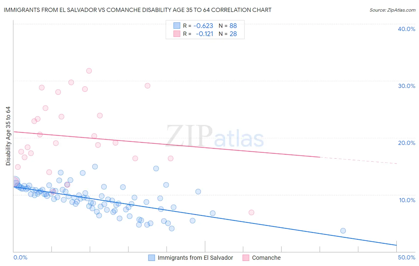 Immigrants from El Salvador vs Comanche Disability Age 35 to 64