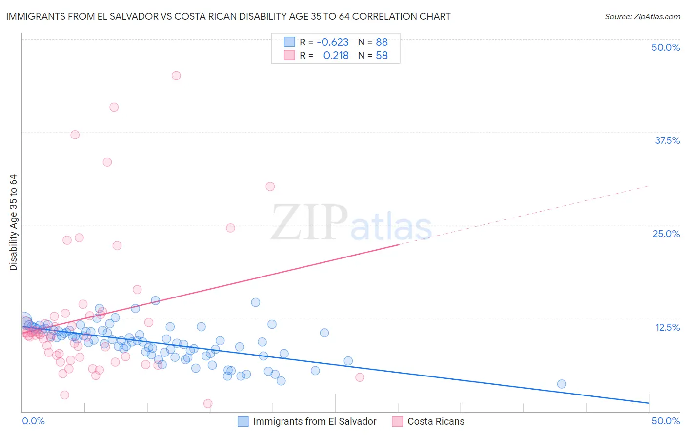 Immigrants from El Salvador vs Costa Rican Disability Age 35 to 64