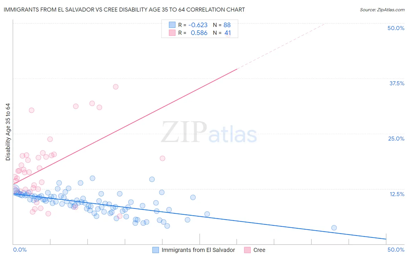 Immigrants from El Salvador vs Cree Disability Age 35 to 64