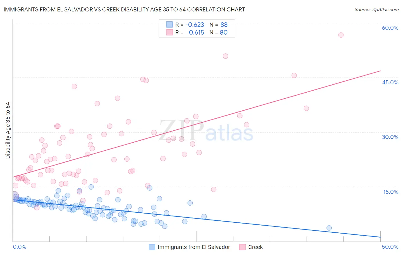 Immigrants from El Salvador vs Creek Disability Age 35 to 64