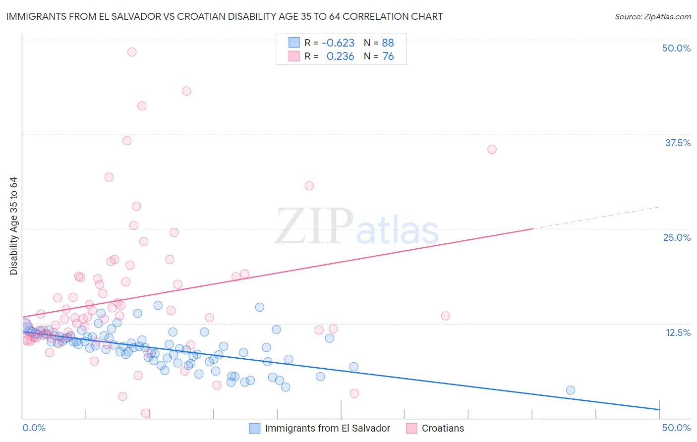 Immigrants from El Salvador vs Croatian Disability Age 35 to 64