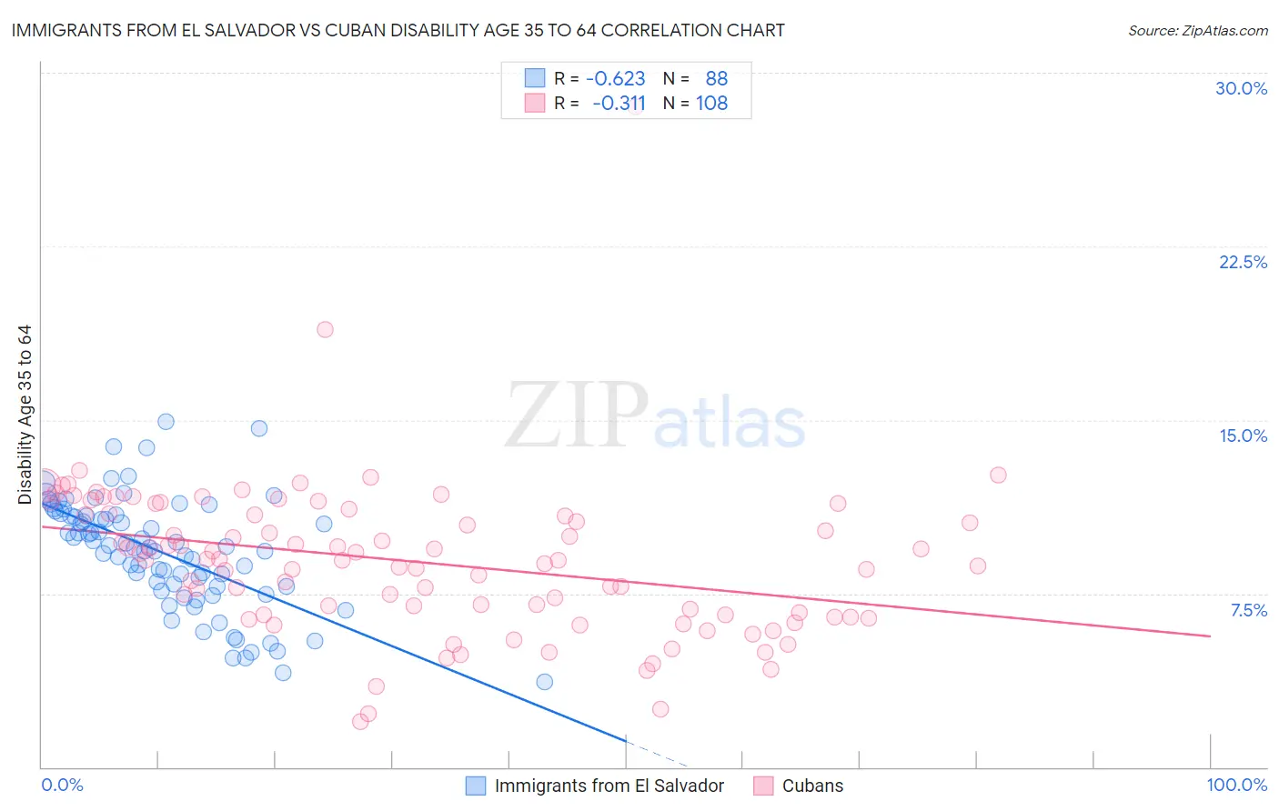 Immigrants from El Salvador vs Cuban Disability Age 35 to 64