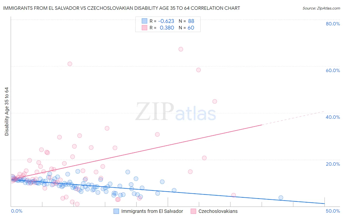 Immigrants from El Salvador vs Czechoslovakian Disability Age 35 to 64