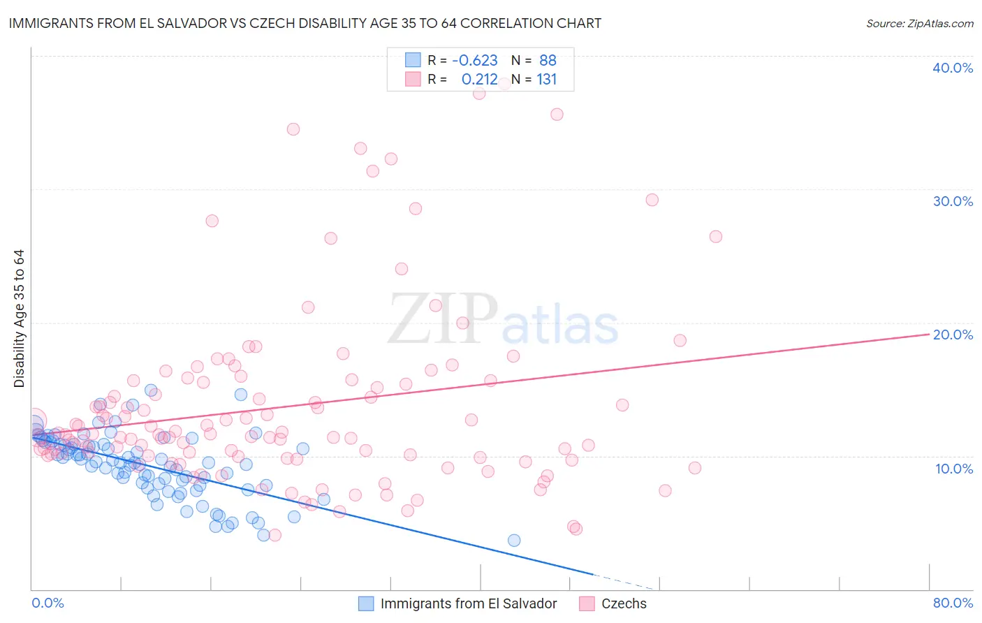 Immigrants from El Salvador vs Czech Disability Age 35 to 64