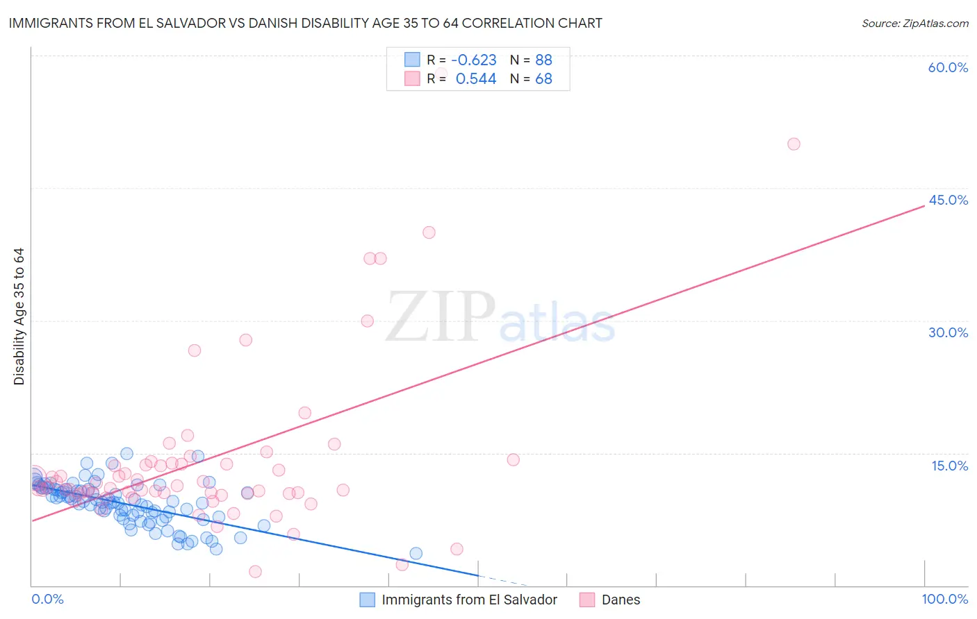 Immigrants from El Salvador vs Danish Disability Age 35 to 64