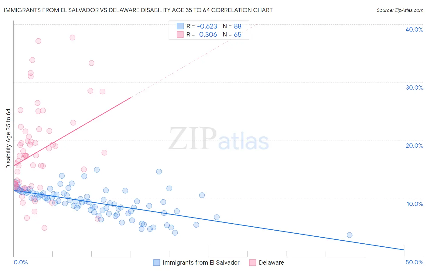 Immigrants from El Salvador vs Delaware Disability Age 35 to 64