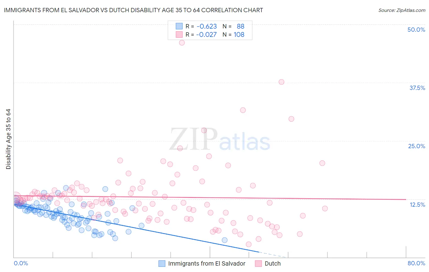 Immigrants from El Salvador vs Dutch Disability Age 35 to 64