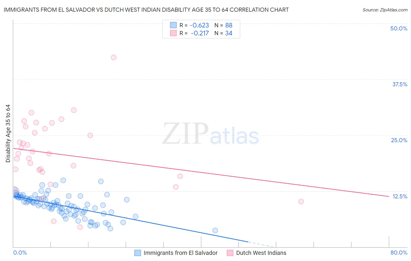 Immigrants from El Salvador vs Dutch West Indian Disability Age 35 to 64