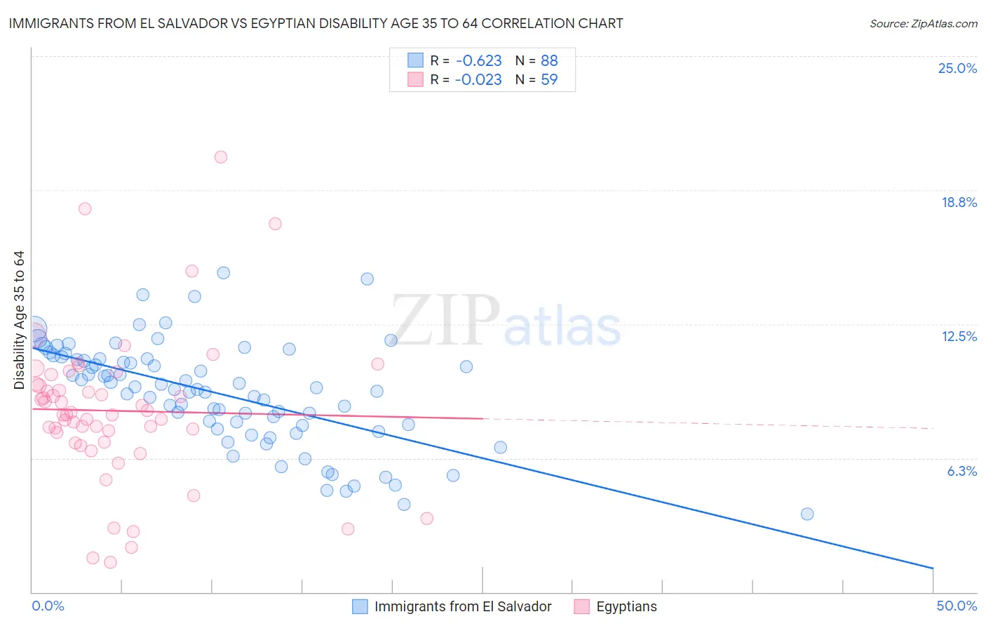 Immigrants from El Salvador vs Egyptian Disability Age 35 to 64