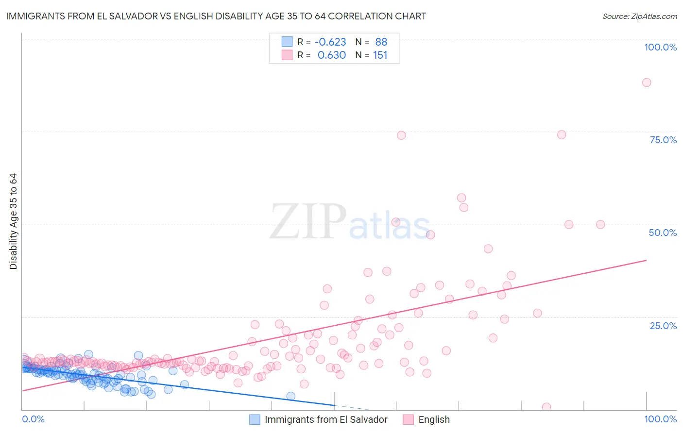 Immigrants from El Salvador vs English Disability Age 35 to 64