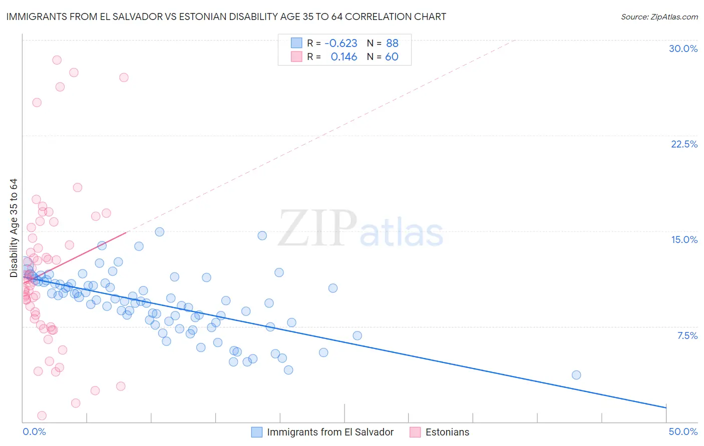 Immigrants from El Salvador vs Estonian Disability Age 35 to 64