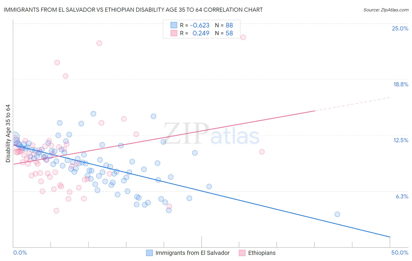 Immigrants from El Salvador vs Ethiopian Disability Age 35 to 64