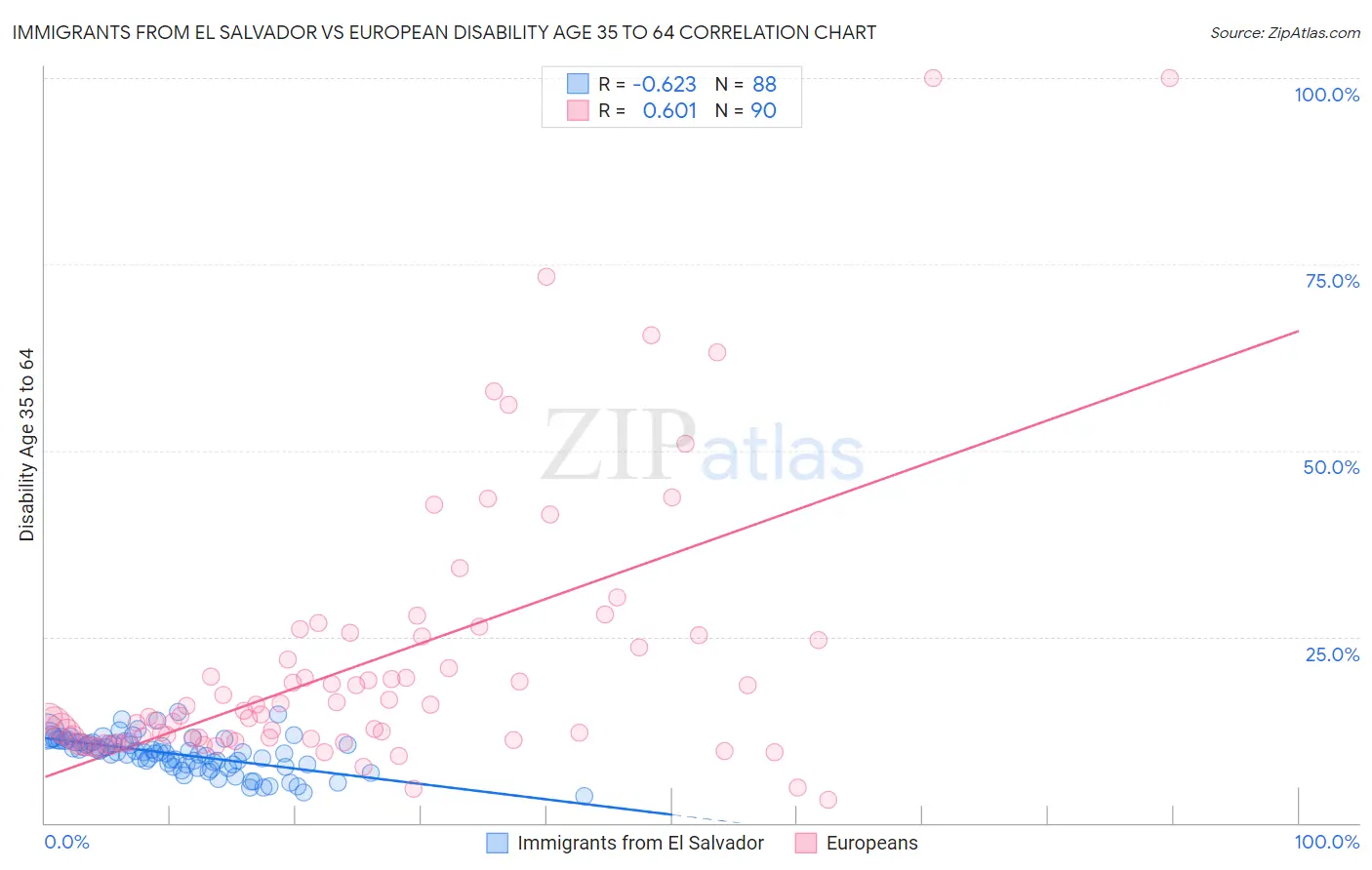 Immigrants from El Salvador vs European Disability Age 35 to 64