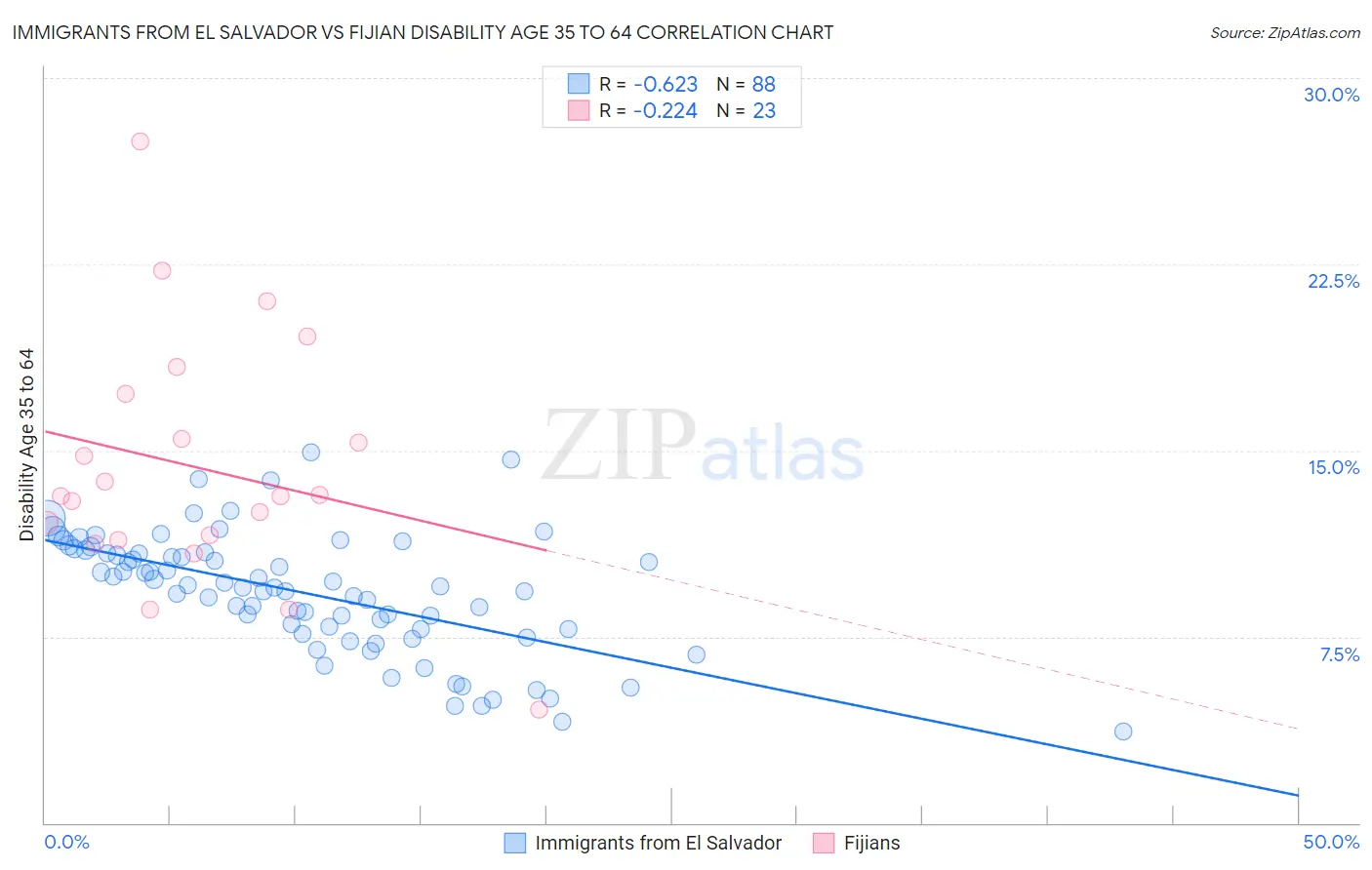 Immigrants from El Salvador vs Fijian Disability Age 35 to 64
