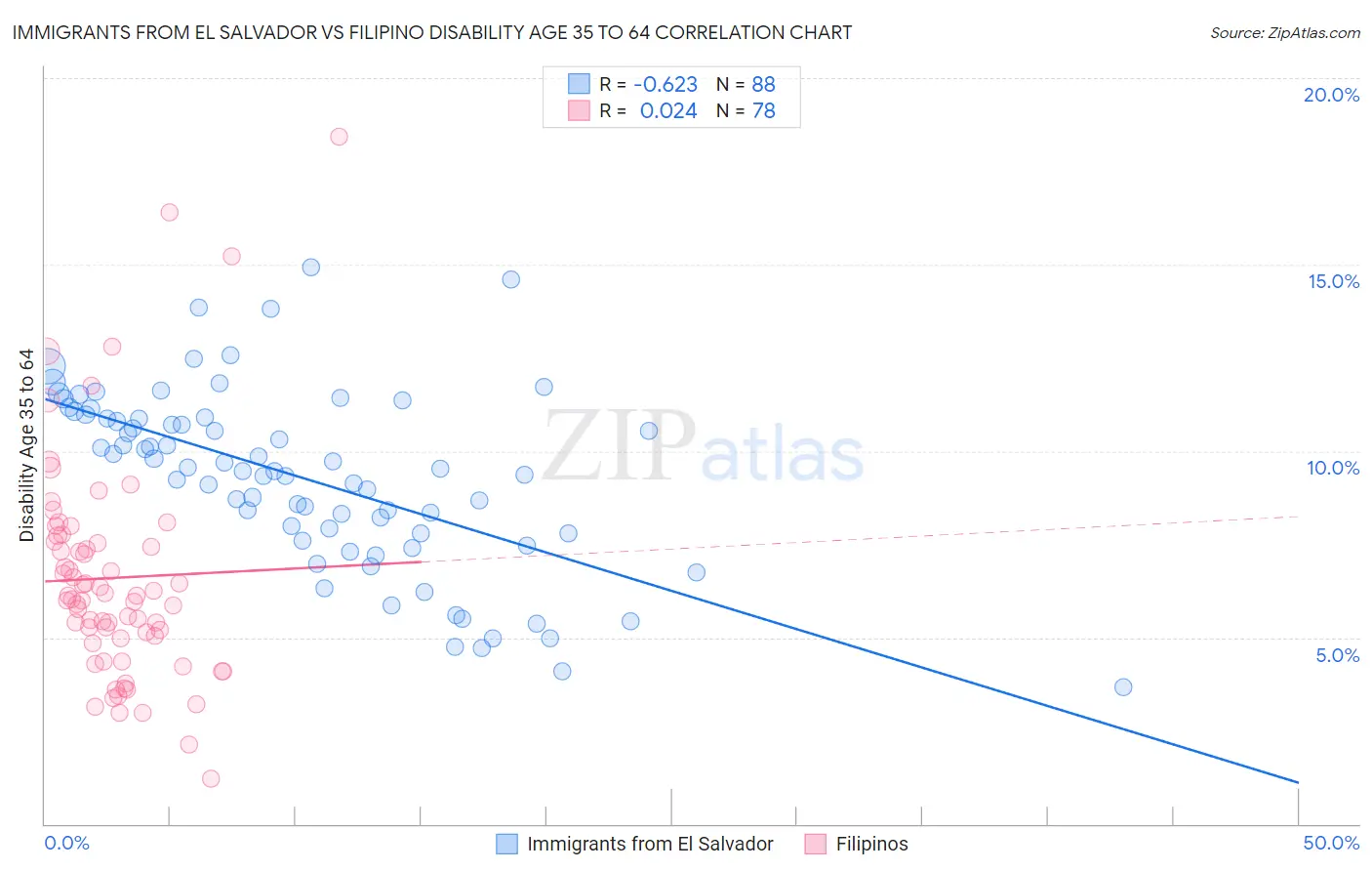 Immigrants from El Salvador vs Filipino Disability Age 35 to 64