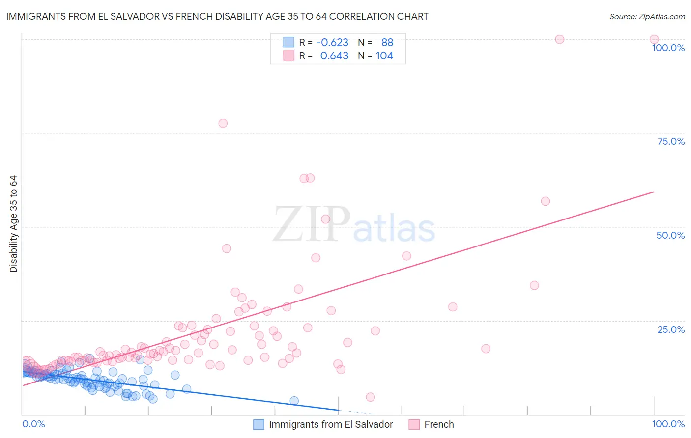 Immigrants from El Salvador vs French Disability Age 35 to 64