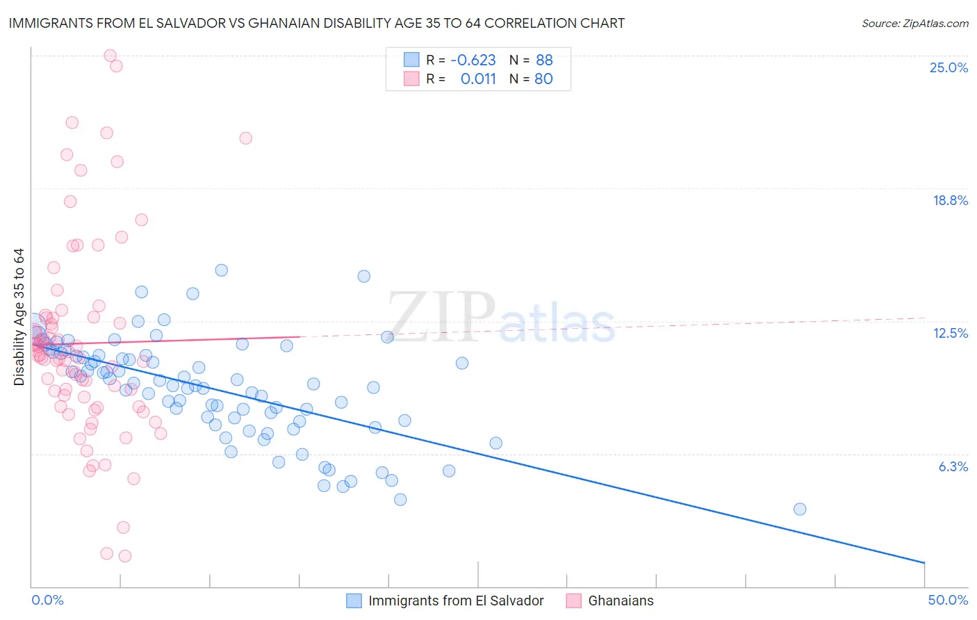 Immigrants from El Salvador vs Ghanaian Disability Age 35 to 64