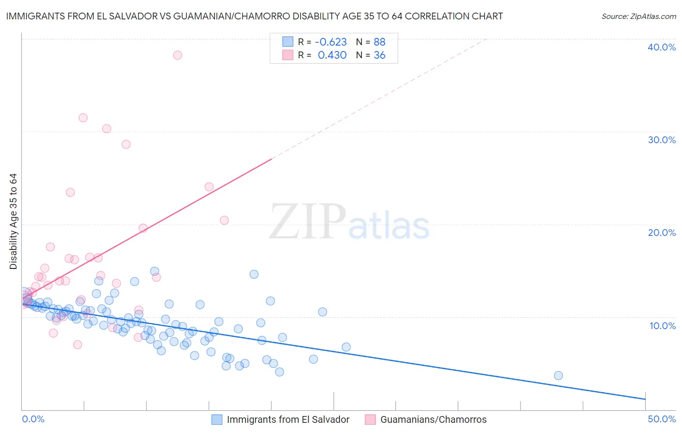 Immigrants from El Salvador vs Guamanian/Chamorro Disability Age 35 to 64